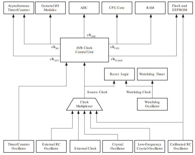 AVR CLOCK