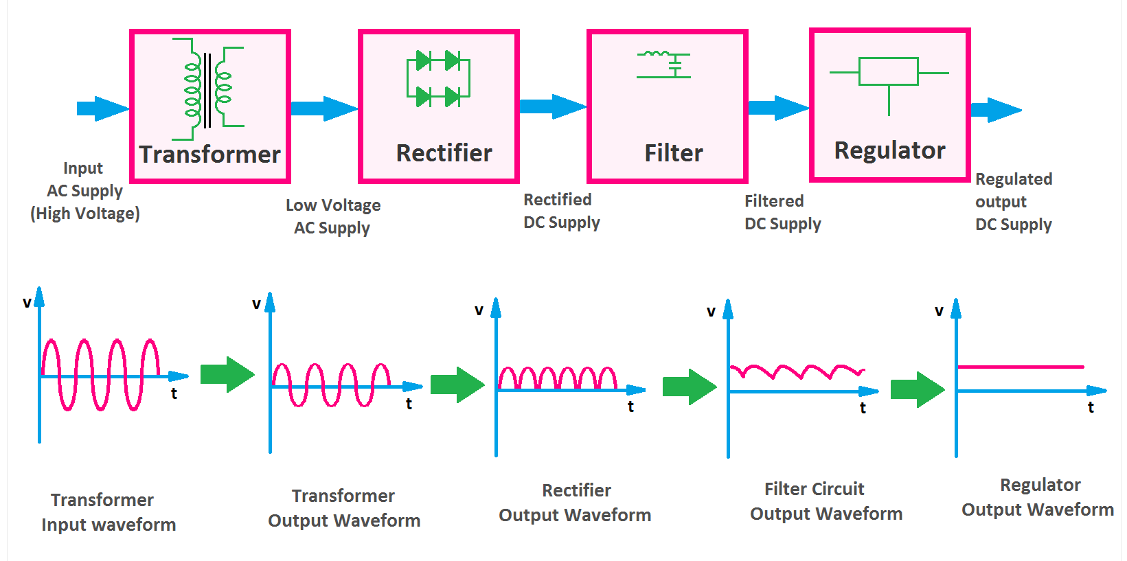 Regulated Power Supply Block Diagram